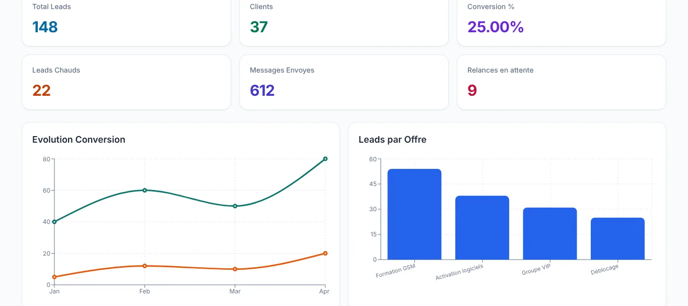 Tableau de bord du CRM : leads, clients, conversion, relances et leads par offre (données de démonstration)