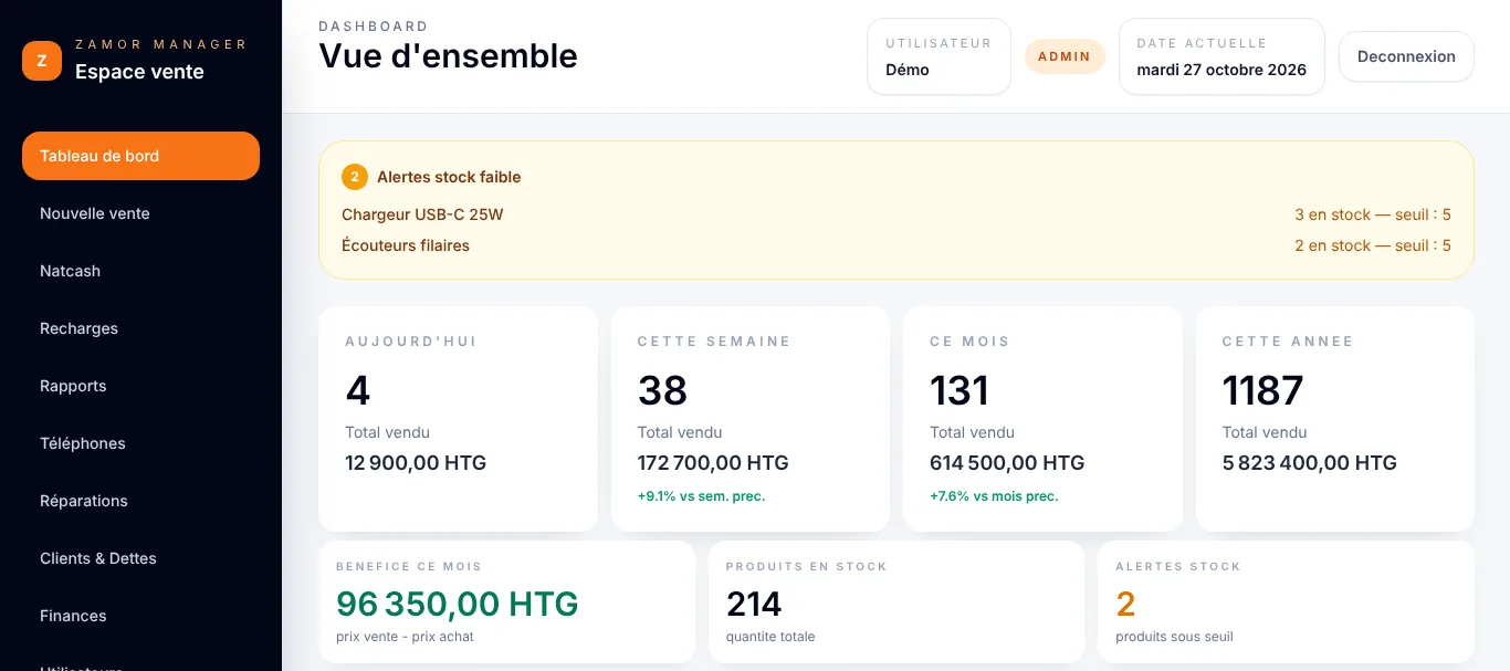 Tableau de bord de Zamor Manager : ventes, alertes de stock, services Natcash et recharges (données de démonstration)